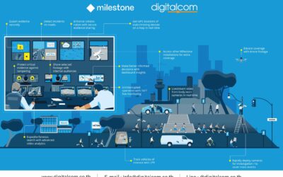 ซอฟต์แวร์จัดการวิดีโอสำหรับตำรวจในเมือง (VMS FOR CITY POLICE)