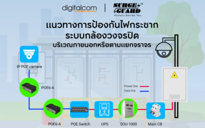 แนวทางการป้องกันไฟกระชากระบบกล้องวงจรปิด